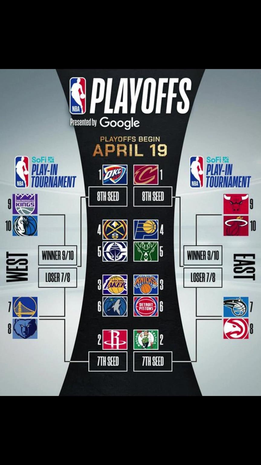 誰晉級？季后賽對陣出爐！快船vs掘金 湖人vs狼 勇士附加賽