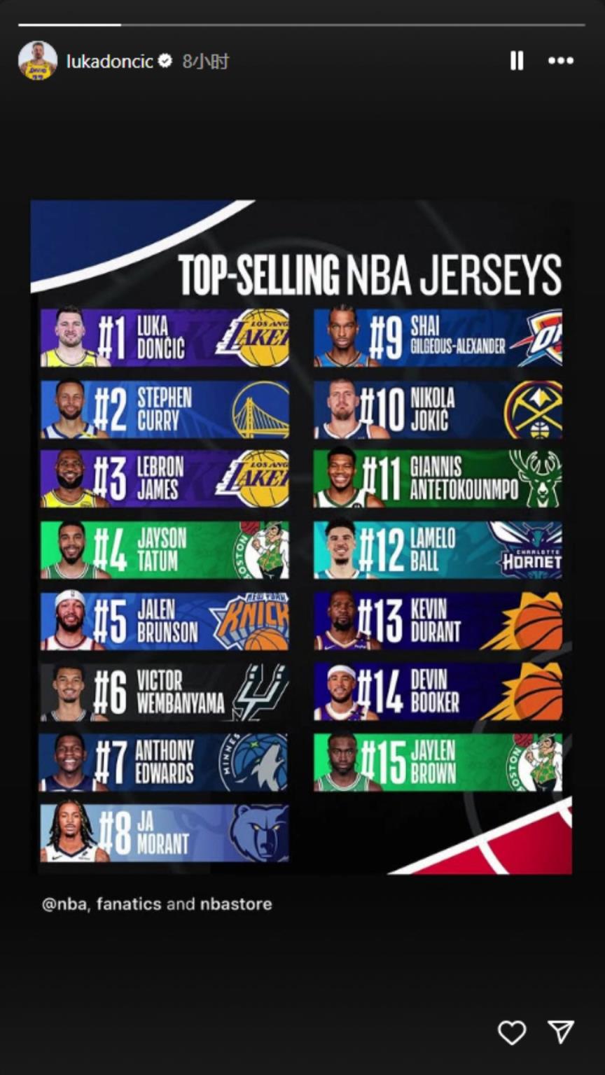 下一個聯(lián)盟第一人？東契奇轉(zhuǎn)發(fā)下半季球衣銷量榜：東庫詹領(lǐng)銜